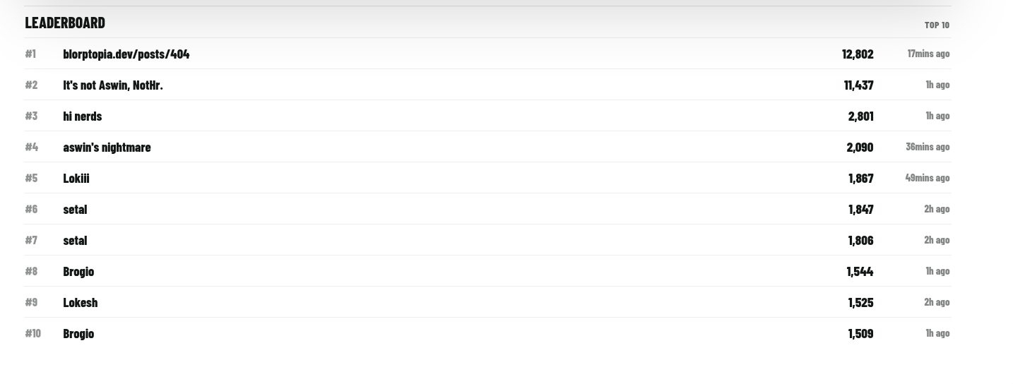 Leaderboard showing a link to this post in first place with 12802 points